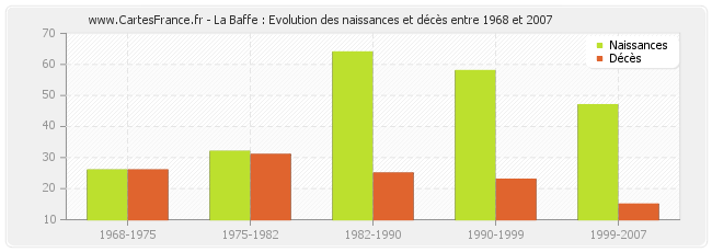 La Baffe : Evolution des naissances et décès entre 1968 et 2007
